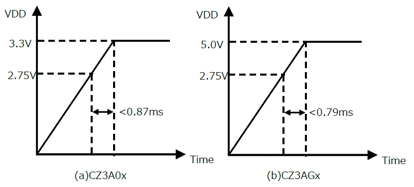 Figure 3. Recommended example of the power up sequence
