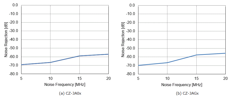 Figure 6. CZ-3Axx Noise Frequency vs Voltage Noise Rejection Ratio