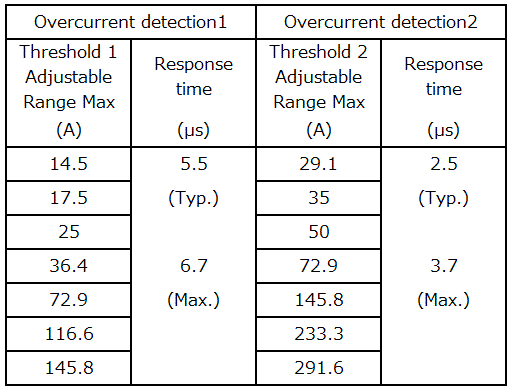 Table 7.  Response time of overcurrent detection output of CZ-3AGx