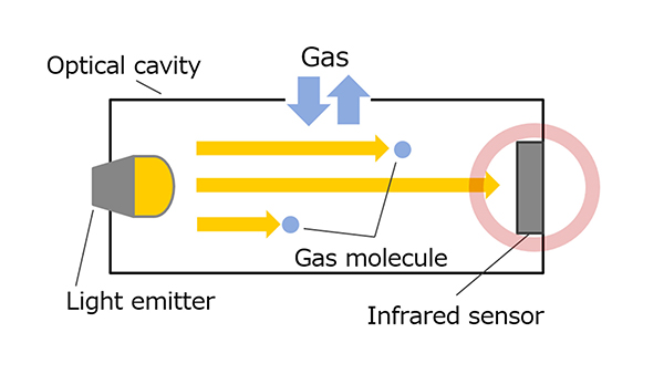 图 5. NDIR 方式的 CO2 传感器的红外线传感器