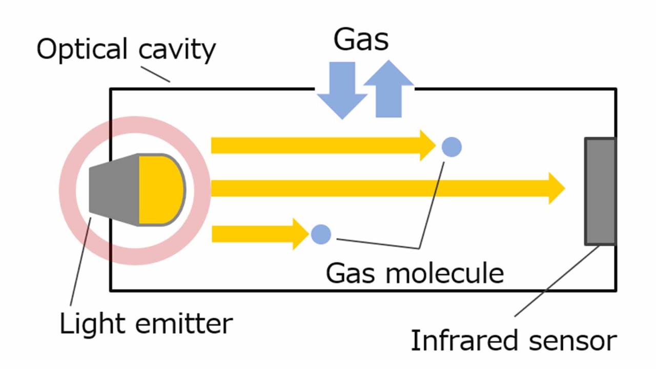 图 1. NDIR 方式 CO2 传感器的红外线光源 (Light emitter)