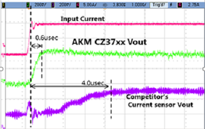 図9 CZ37 シリーズと一般的なコアレス電流センサー IC の応答速度比較