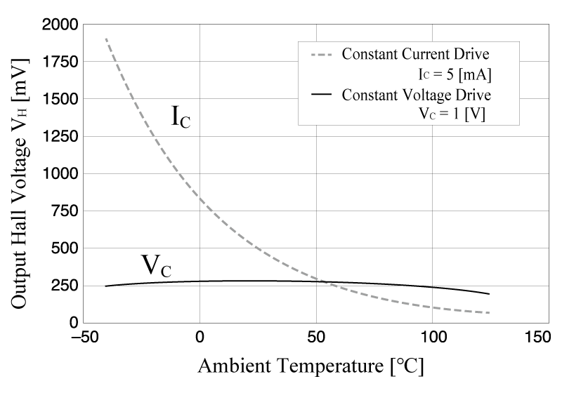 図2. 定電流駆動・定電圧駆動の VH の温度特性 (例：超高感度ホール素子、B=50mTの時)