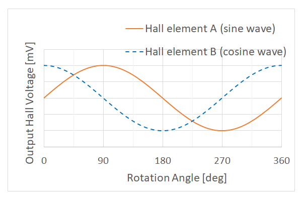 図 2b. ホール素子を使ったロータリーエンコーダーの出力波形