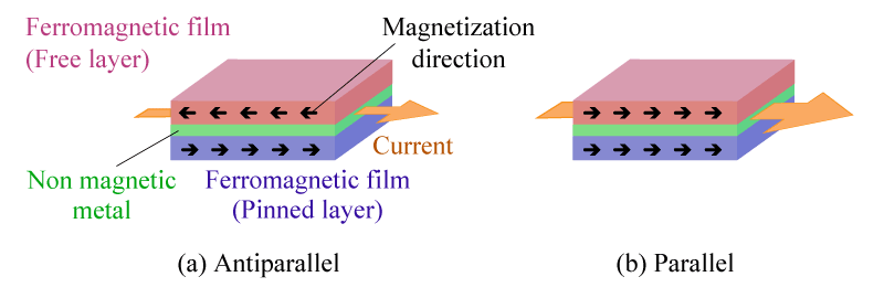 図6. 巨大磁気抵抗効果の原理図