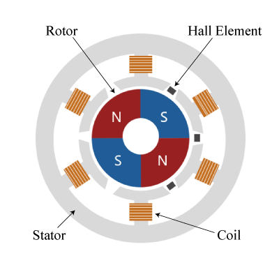 図2. インナーローターの DC ブラシレスモーターの原理図
