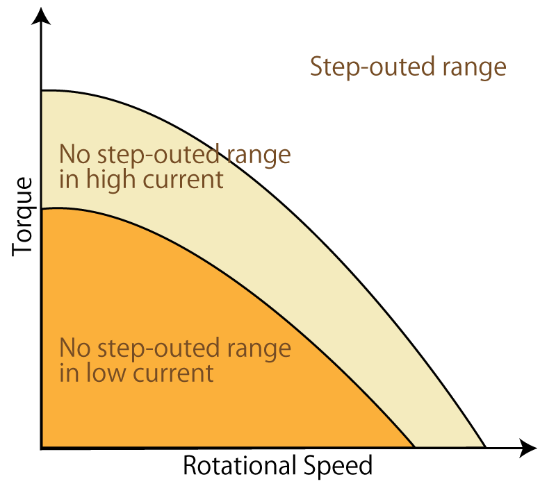 図 1. 電流量と非脱調領域の関係図