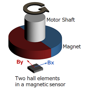 図 5-5a Shaft-End 配置の磁気式エンコーダーの構造模式図