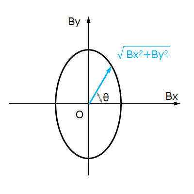 図 7-5b Off-Axis 配置でのリサージュ図形
