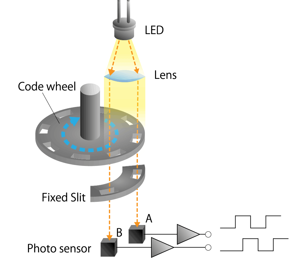 図 4-1. 光学式エンコーダーの構造模式図