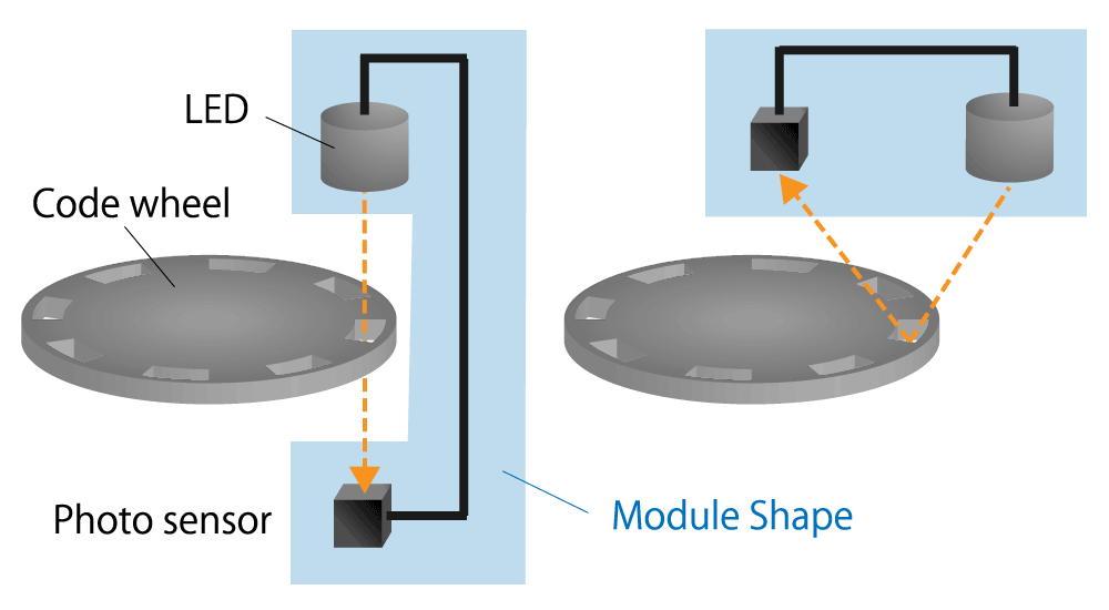 図 4-2-1. 光学式ロータリーエンコーダー透過型 (左) と反射型 (右) の模式図