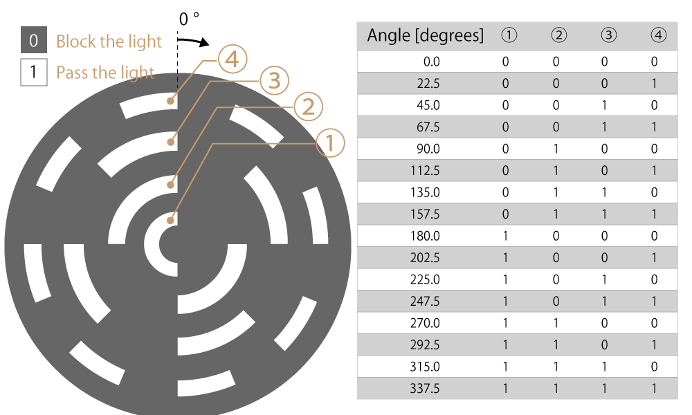 図 4a. スリット 4 列のアブソリュート方式ロータリーエンコーダー