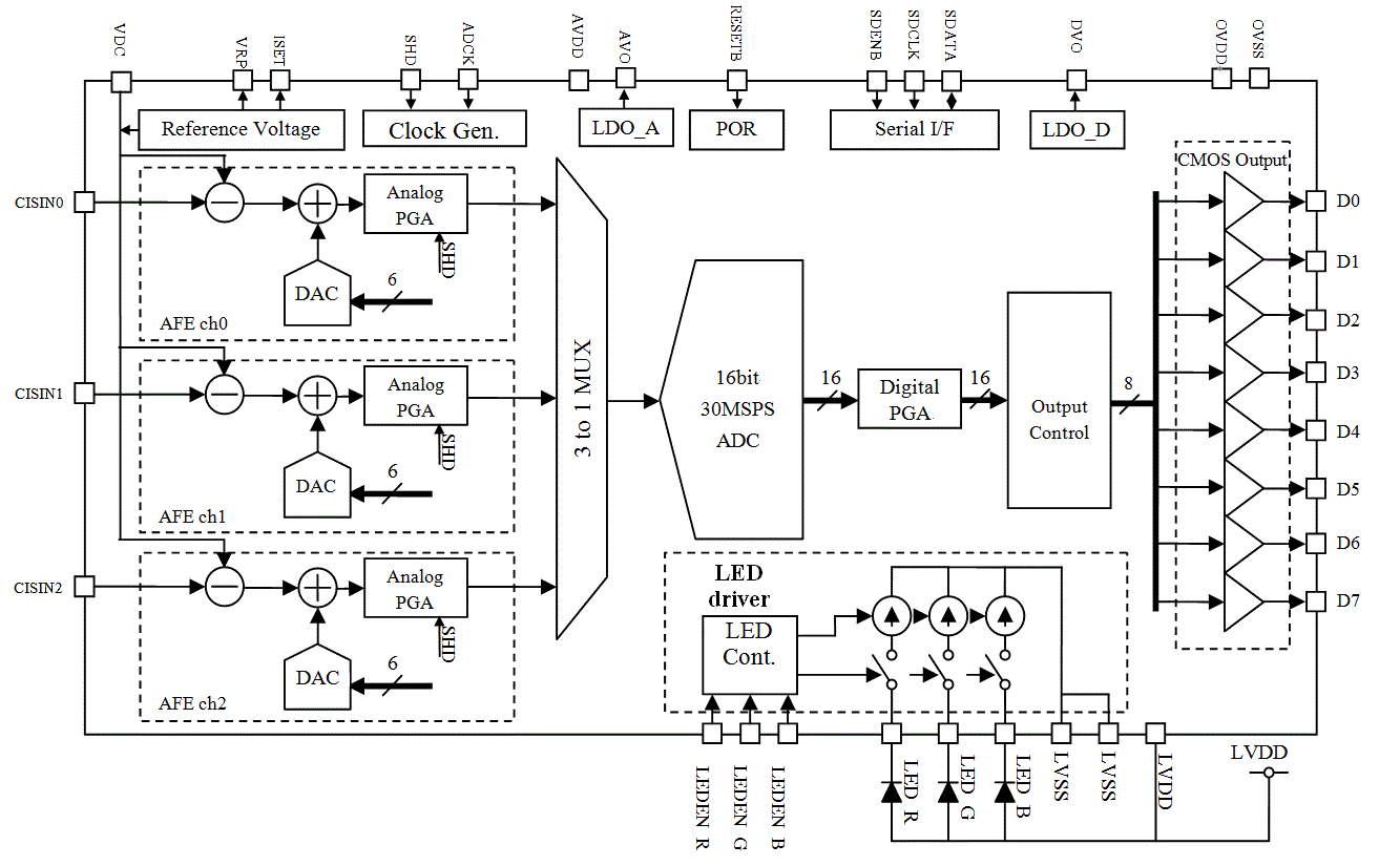 Block Diagram