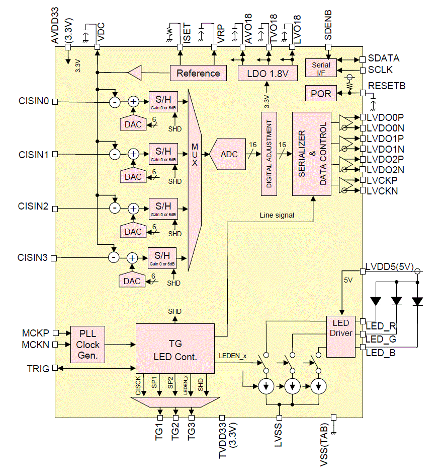 Block Diagram