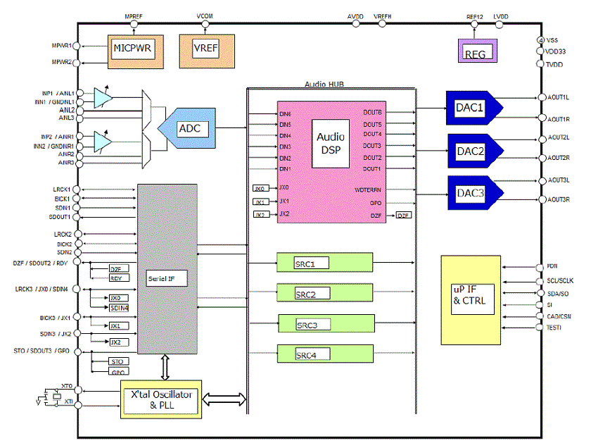 Block Diagram