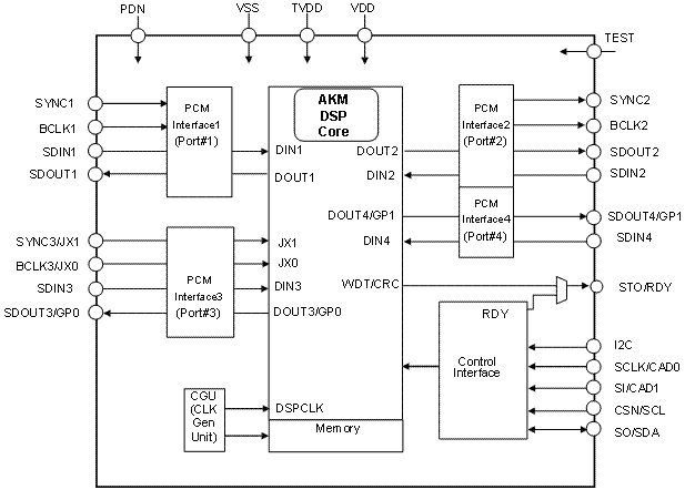 Block Diagram