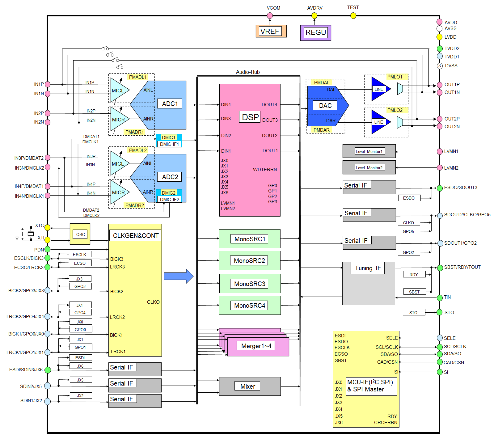 Block Diagram