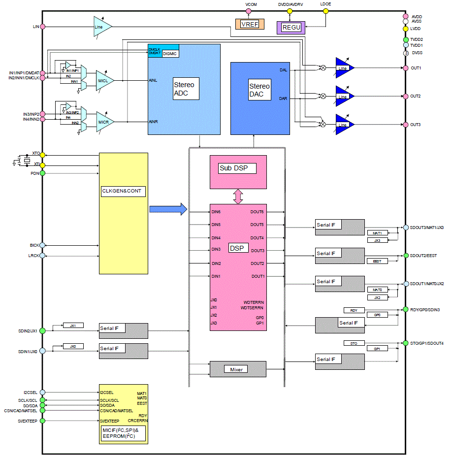 Block Diagram