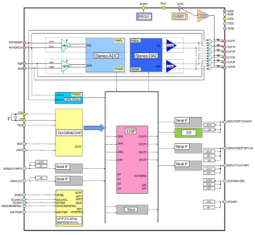 Block Diagram