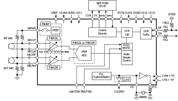 Block Diagram