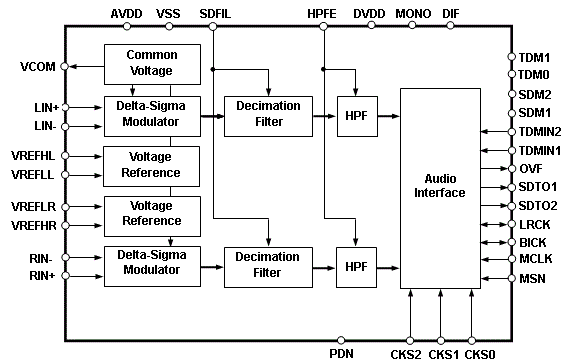 Block Diagram