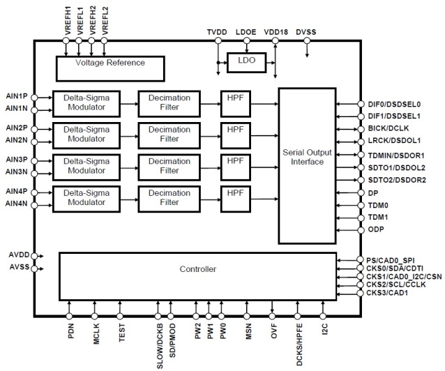 Block Diagram