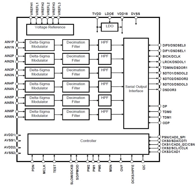 Block Diagram