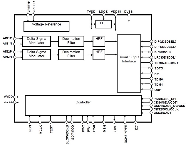 Block Diagram