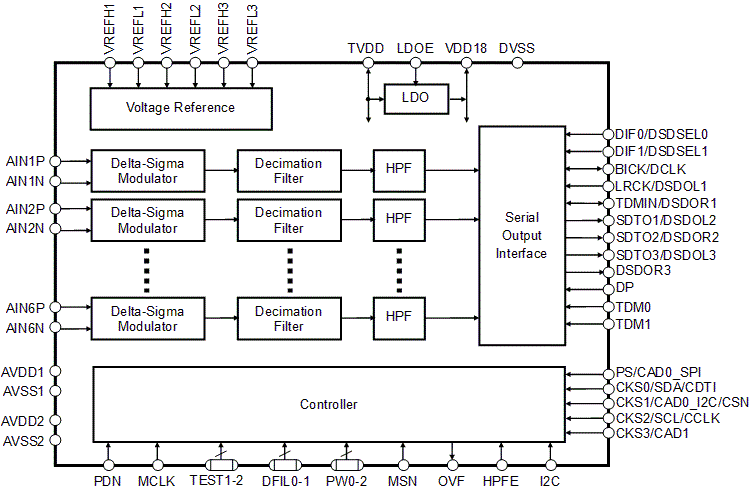 Block Diagram