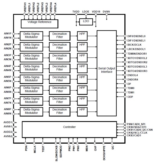 Block Diagram