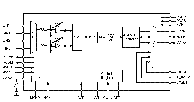 Block Diagram