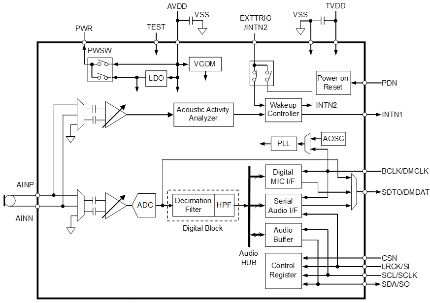 Block Diagram