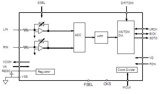 Block Diagram