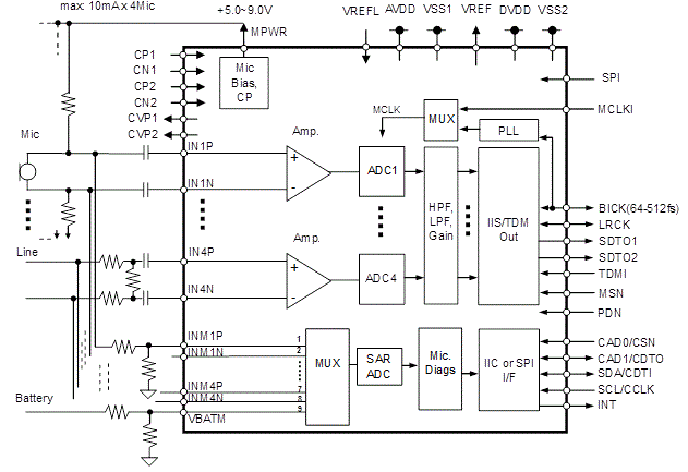 Block Diagram