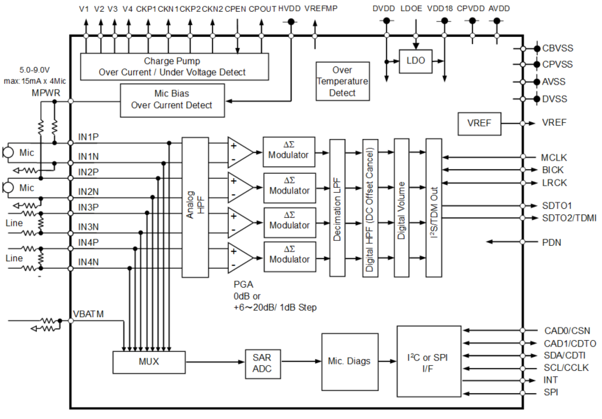 Block Diagram