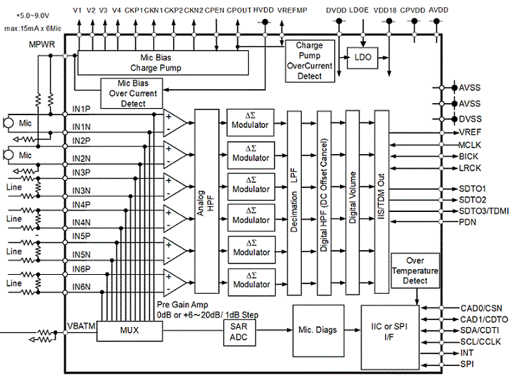 Block Diagram