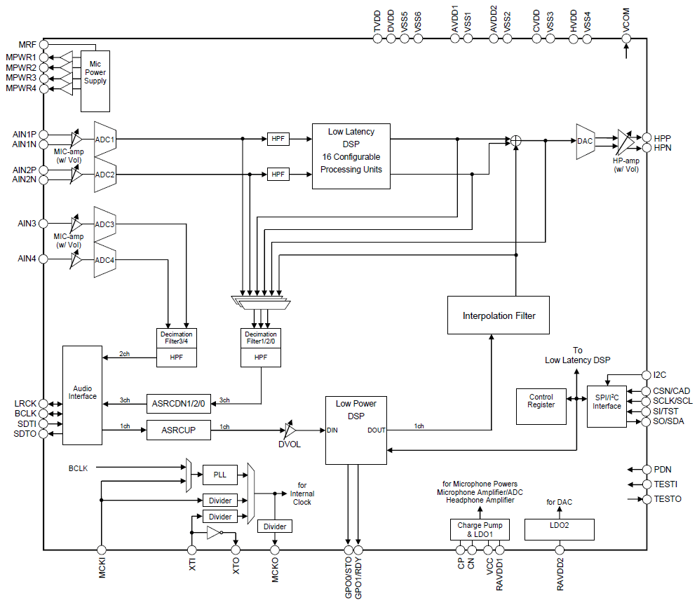 Block Diagram