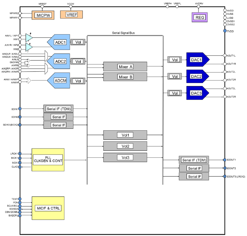 Block Diagram