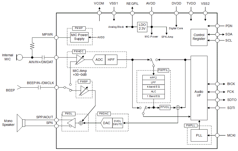 Block Diagram