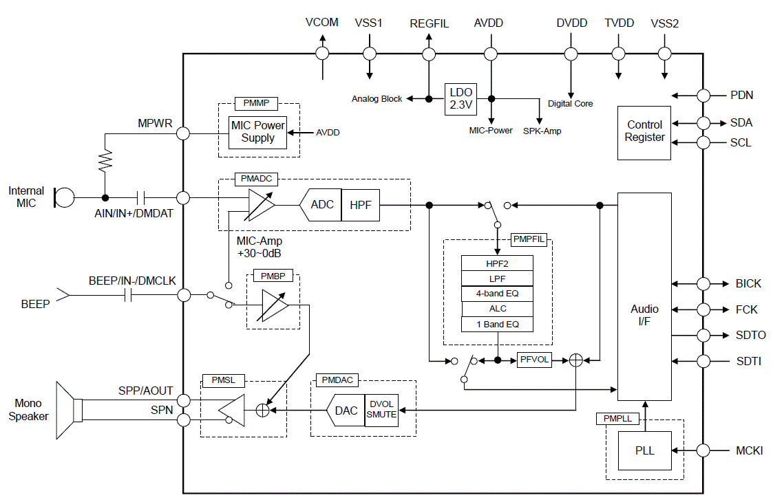 Block Diagram