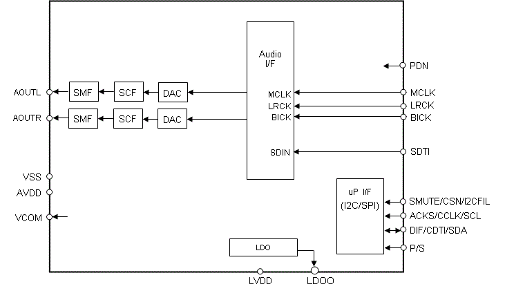 Block Diagram