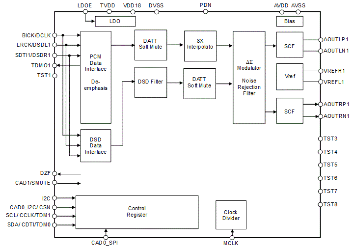 Block Diagram