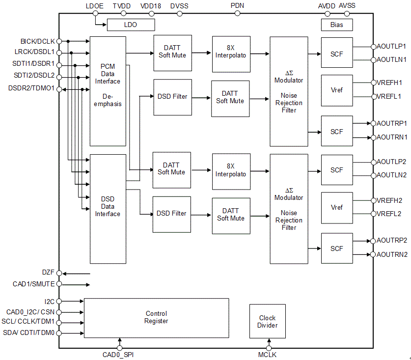 Block Diagram