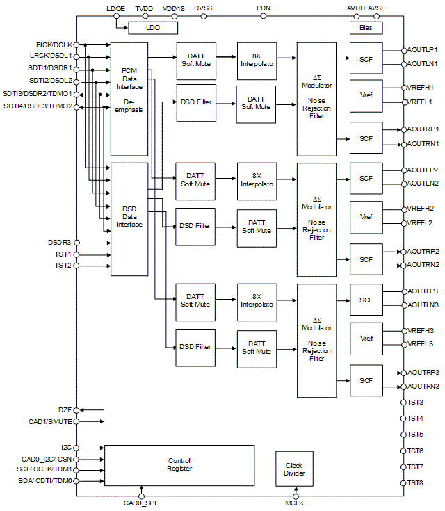 Block Diagram