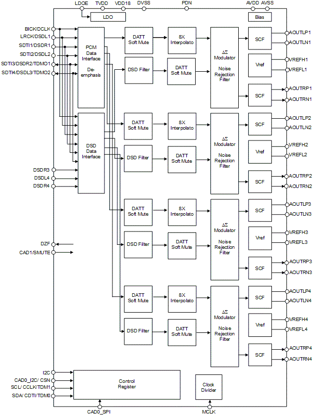 Block Diagram