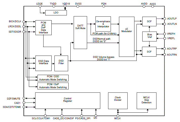 Block Diagram