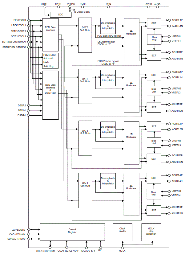 Block Diagram