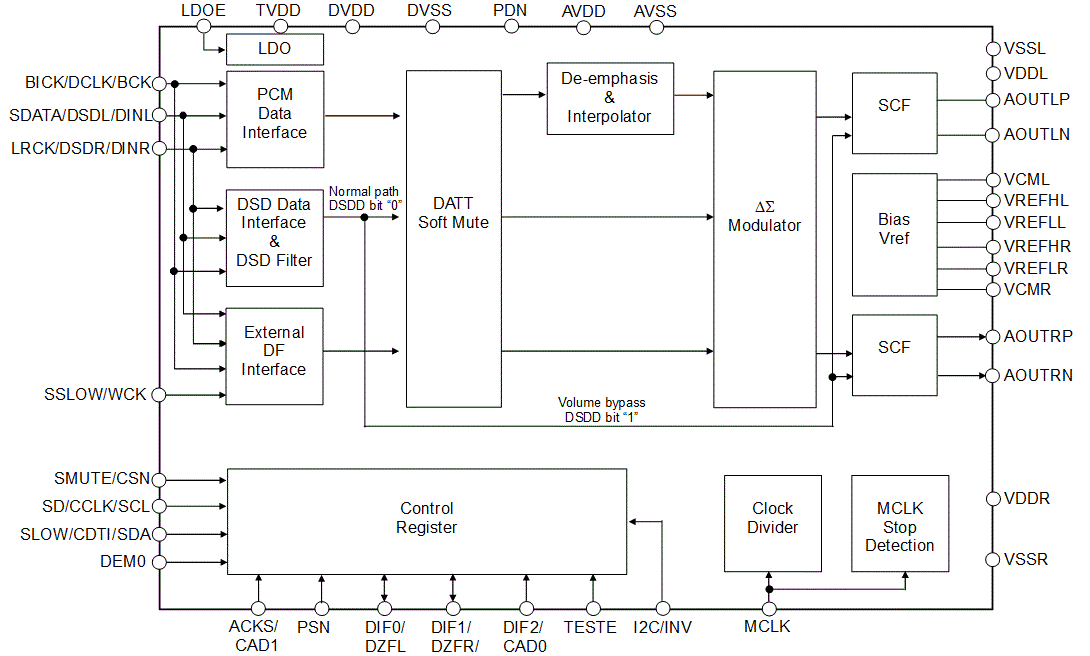 Block Diagram