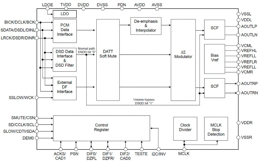 Block Diagram