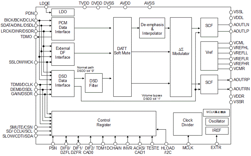 Block Diagram